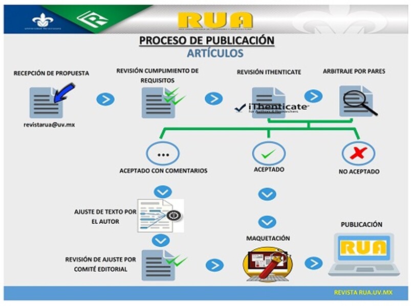 proceso de evaluación