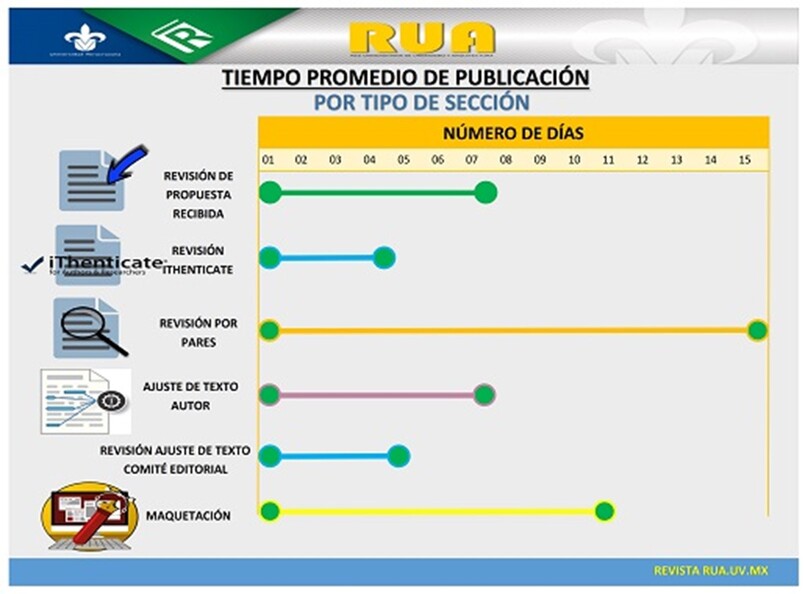 duración de evaluación